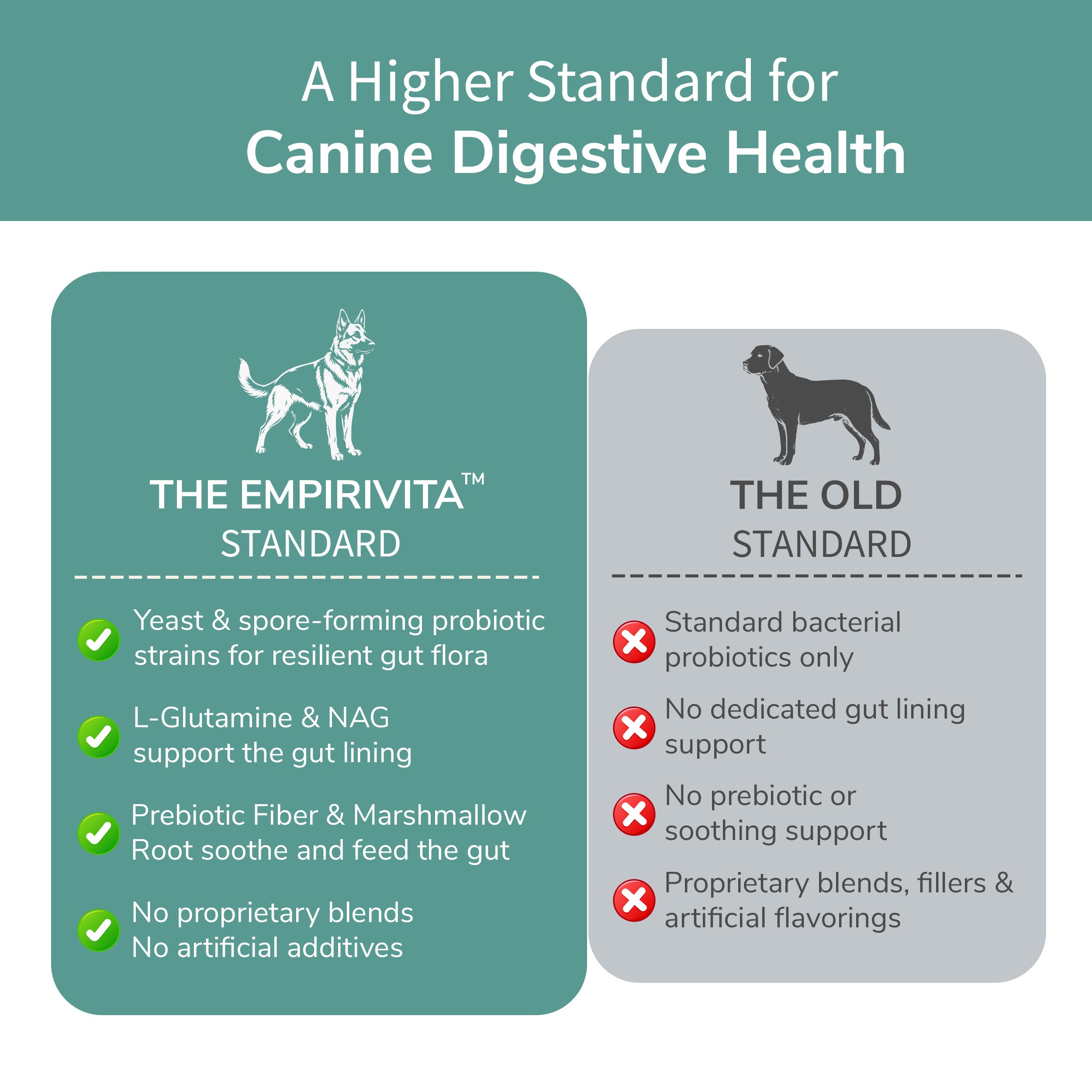 EmpiriVita standard versus old standard chart for canine digestive health with probiotics and gut lining support