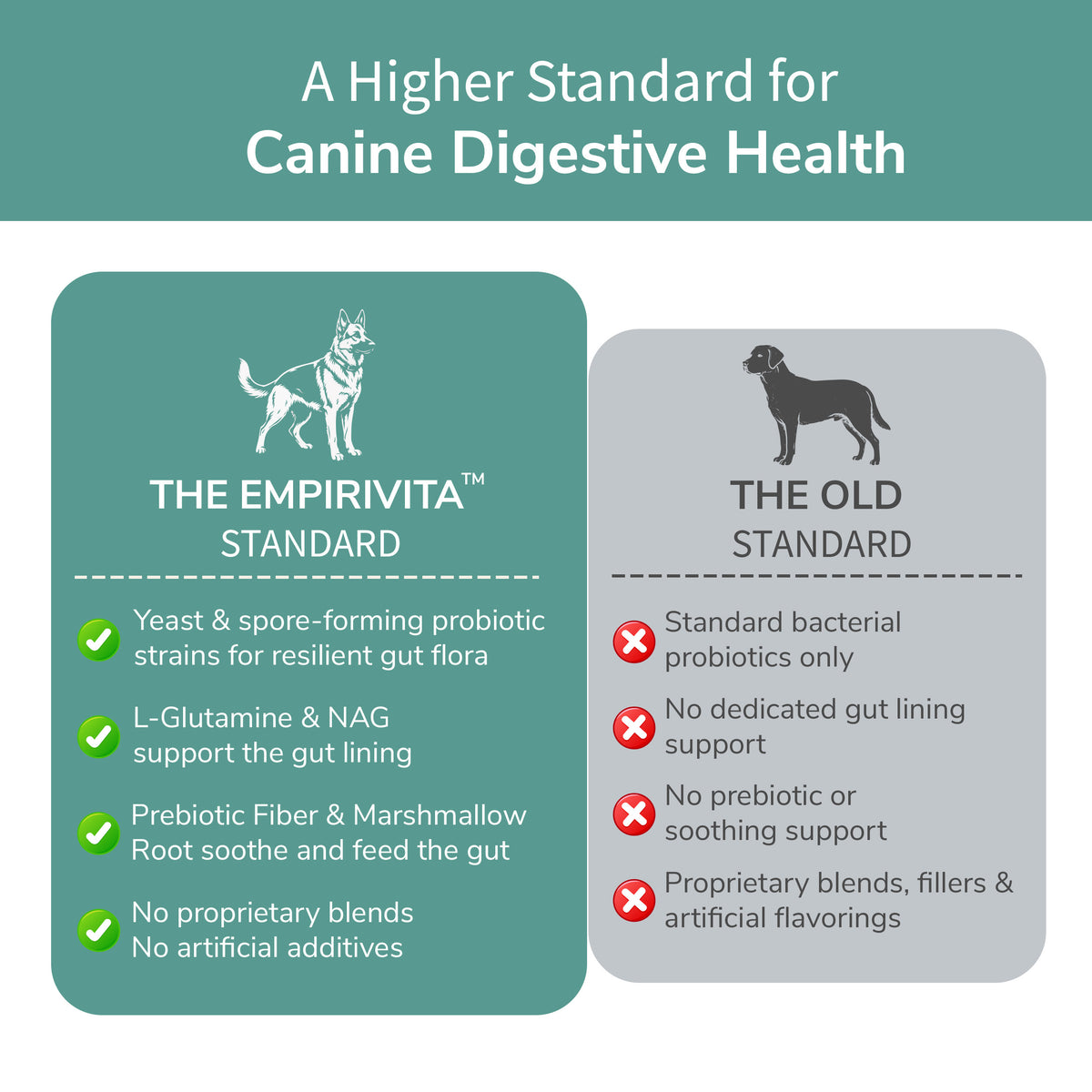 EmpiriVita standard versus old standard chart for canine digestive health with probiotics and gut lining support